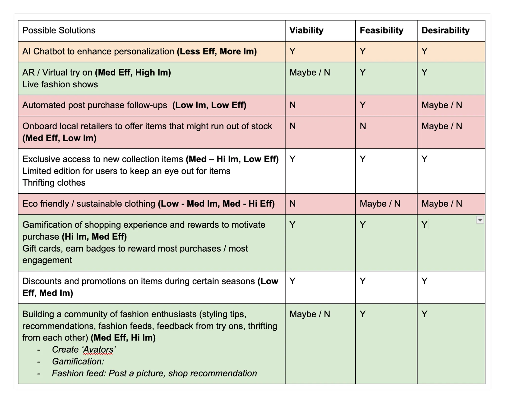 Ideation & Solutions Matrix