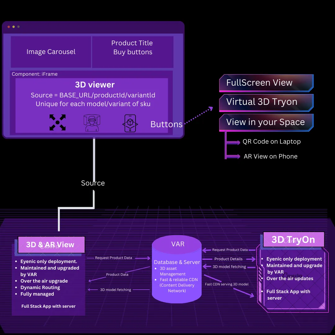 Virtual Ace Product Flow
