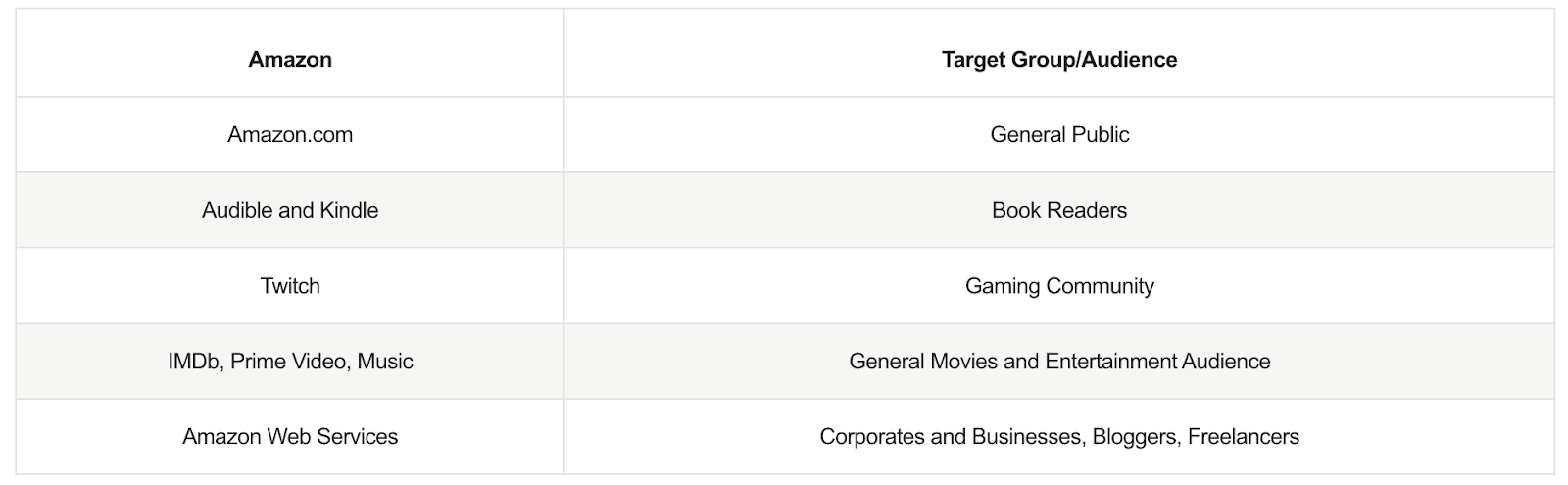 Amazon Business Model